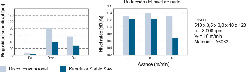 cuadro reduccion nivel de ruido